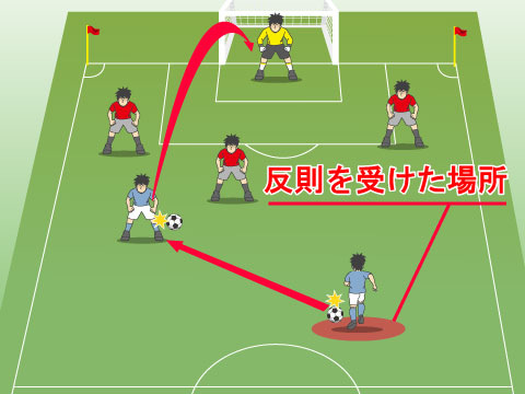 間接フリーキックとなる反則